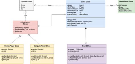 uml game design|System Design of Tic Tac Toe Game .